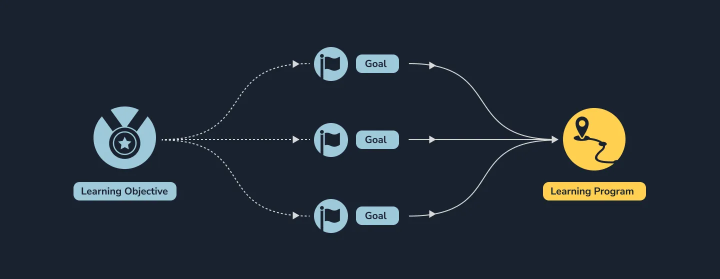Learning outcomes and goals feed into Learning Program generation