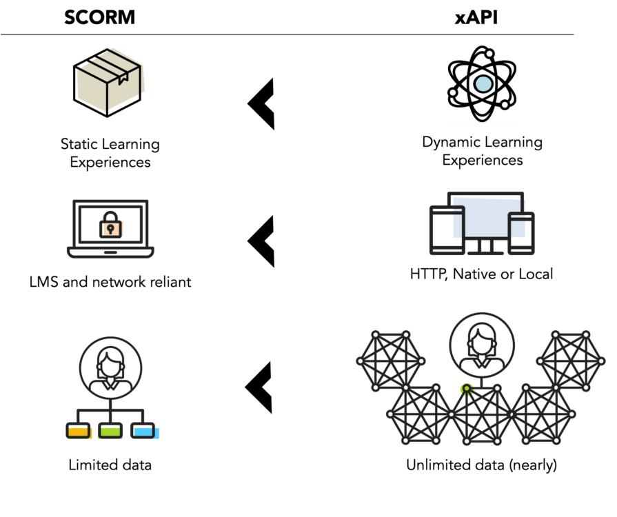 comparison SCORM vs xAPI