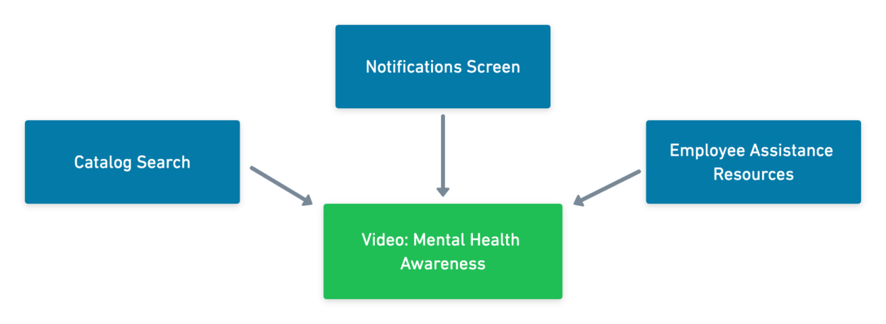 Site Map showing that the Mental Awareness video can be launched from the notifications screen, catalog search, or the Employee Assistance Resources page