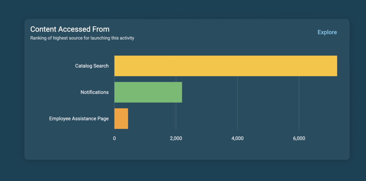 Horizontal bar chart showing the content is most launched from search followed by notifications and then the Employee Assistance page