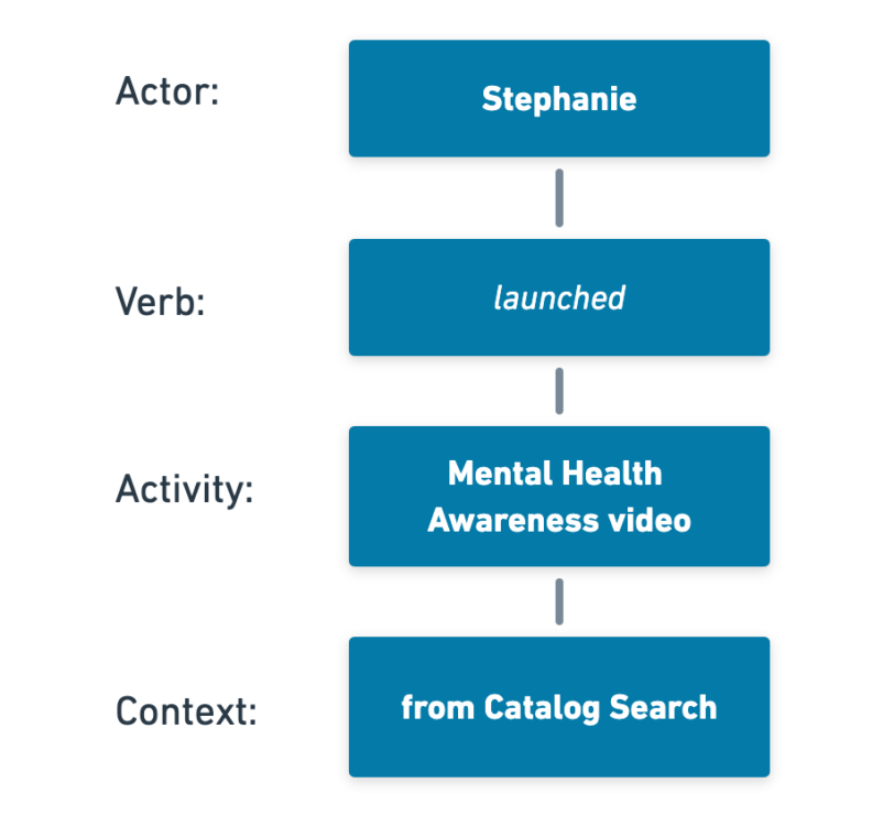 Stephanie (actor) launched (verb) Mental Health Awareness (activity) from Catalog Search (context)